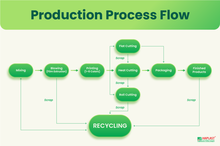 Efficient Packaging Production Process | HAPLAST Vietnam Factory ...